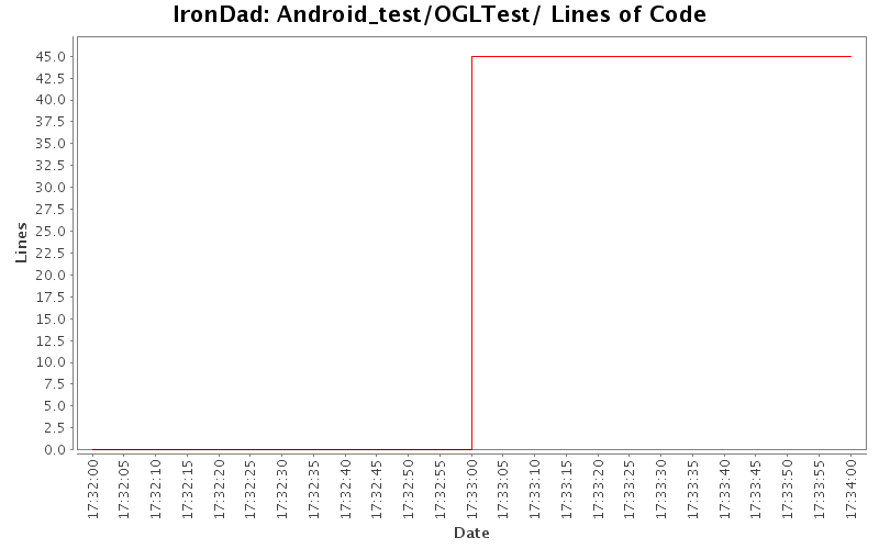 Android_test/OGLTest/ Lines of Code