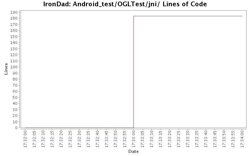Android_test/OGLTest/jni/ Lines of Code