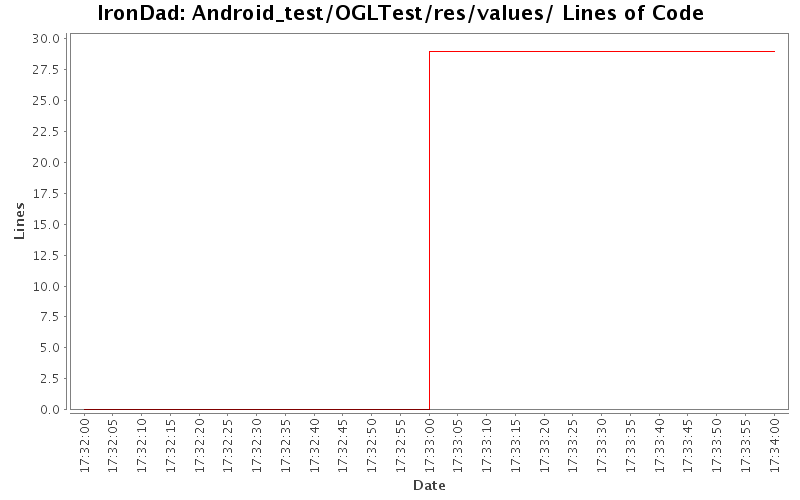 Android_test/OGLTest/res/values/ Lines of Code
