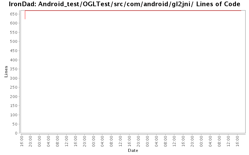 Android_test/OGLTest/src/com/android/gl2jni/ Lines of Code