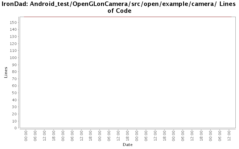 Android_test/OpenGLonCamera/src/open/example/camera/ Lines of Code