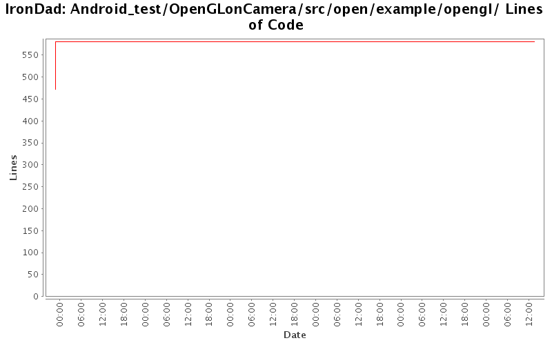 Android_test/OpenGLonCamera/src/open/example/opengl/ Lines of Code