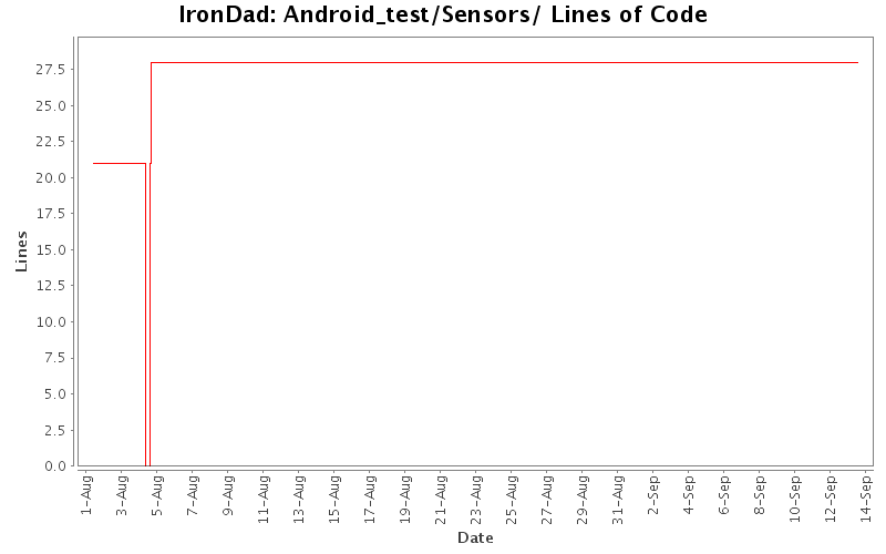 Android_test/Sensors/ Lines of Code