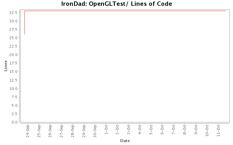 OpenGLTest/ Lines of Code