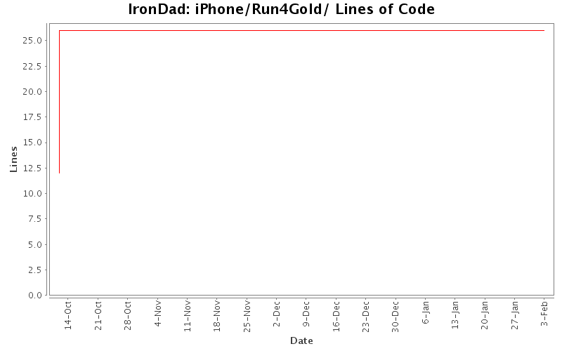 iPhone/Run4Gold/ Lines of Code