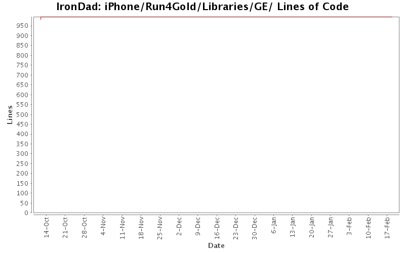 iPhone/Run4Gold/Libraries/GE/ Lines of Code