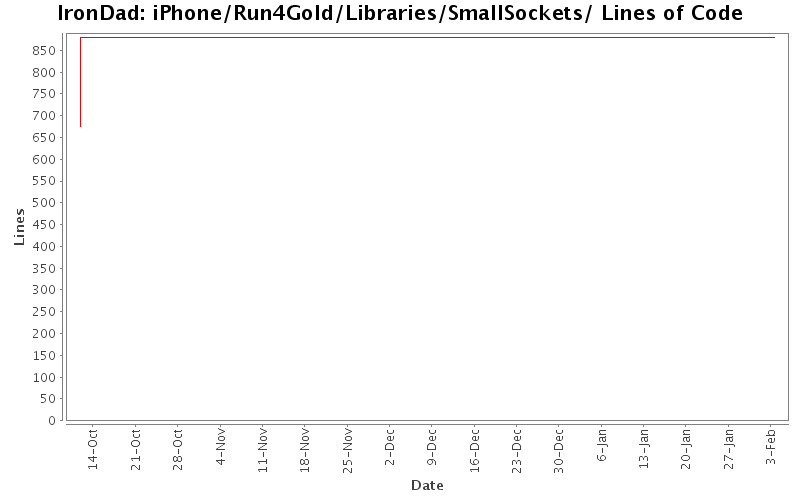 iPhone/Run4Gold/Libraries/SmallSockets/ Lines of Code