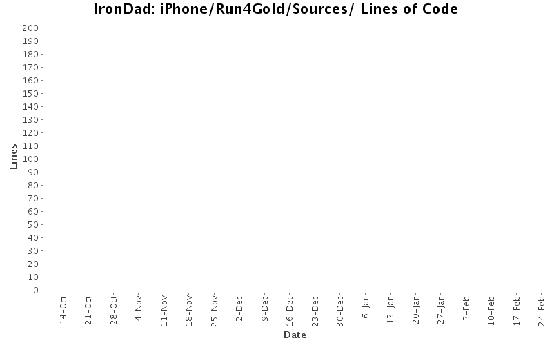 iPhone/Run4Gold/Sources/ Lines of Code