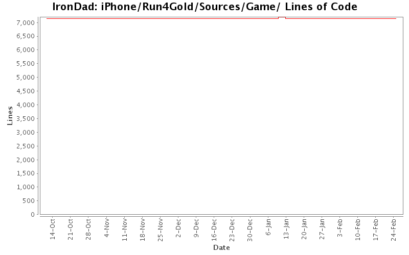 iPhone/Run4Gold/Sources/Game/ Lines of Code