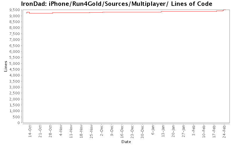 iPhone/Run4Gold/Sources/Multiplayer/ Lines of Code