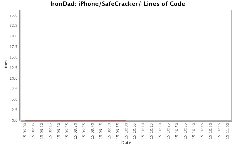 iPhone/SafeCracker/ Lines of Code