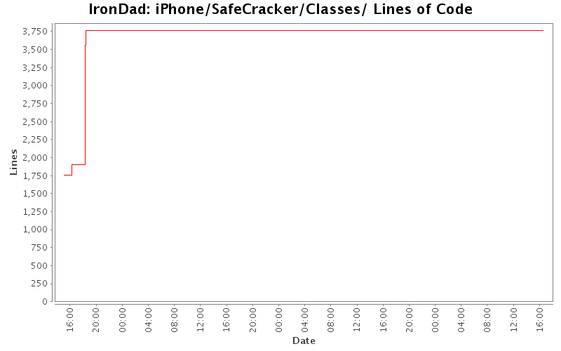 iPhone/SafeCracker/Classes/ Lines of Code