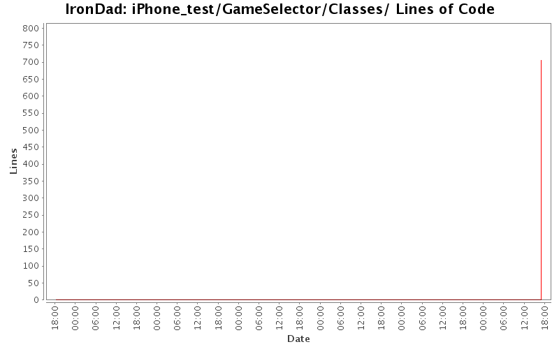 iPhone_test/GameSelector/Classes/ Lines of Code