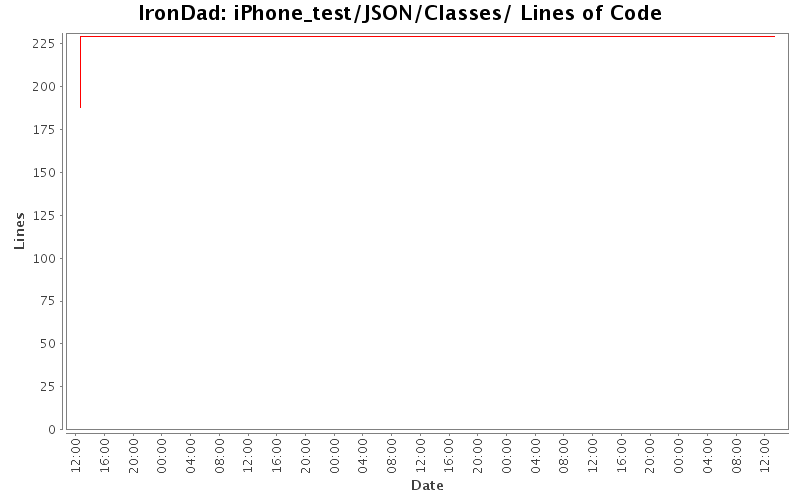 iPhone_test/JSON/Classes/ Lines of Code