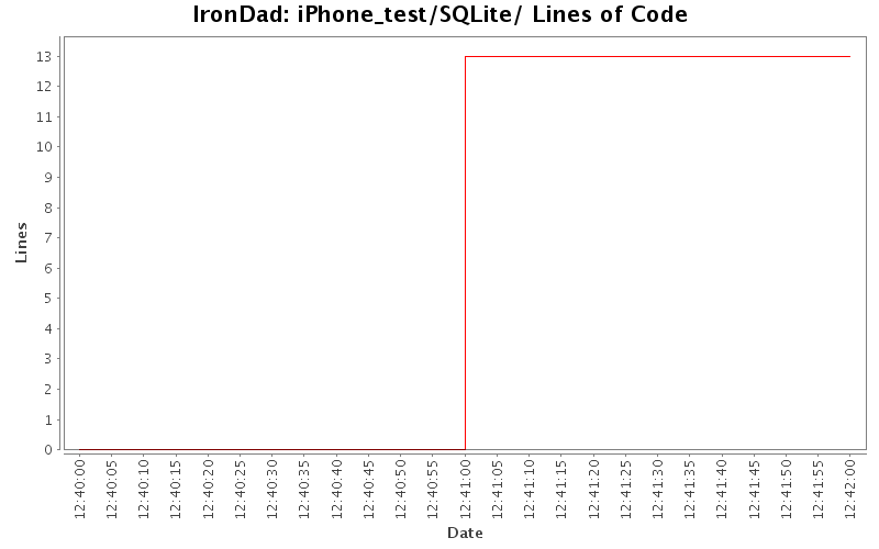 iPhone_test/SQLite/ Lines of Code