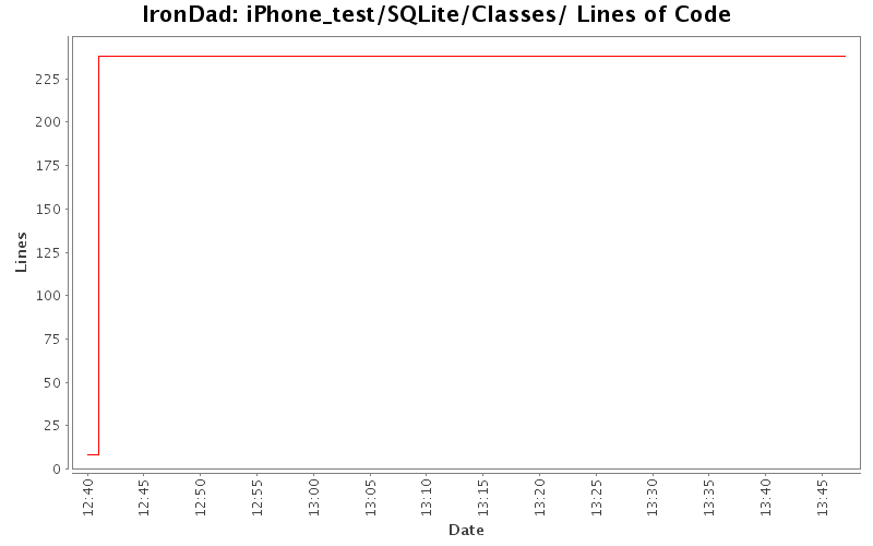 iPhone_test/SQLite/Classes/ Lines of Code