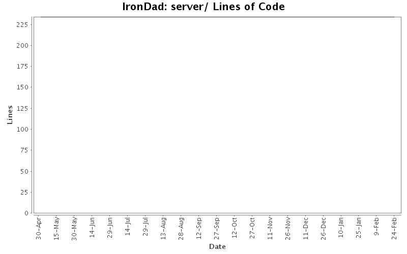 server/ Lines of Code