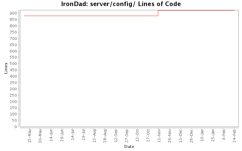 server/config/ Lines of Code