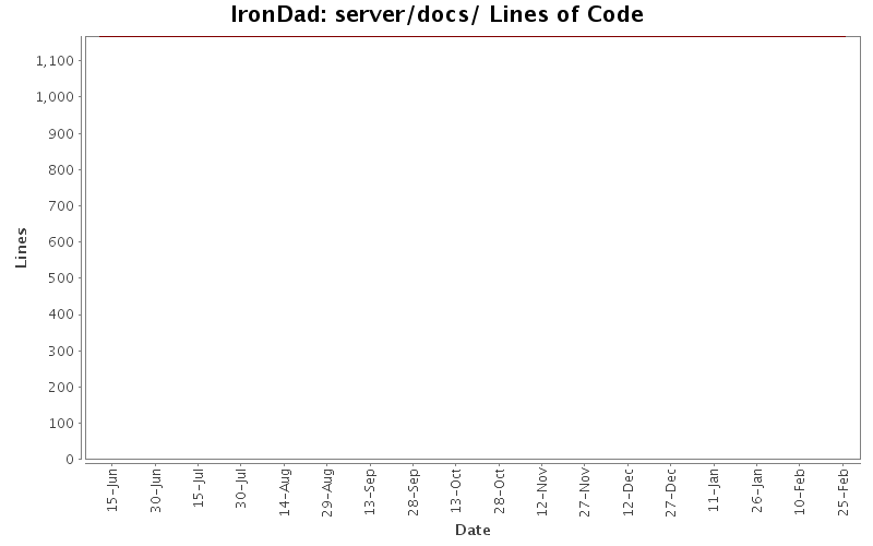 server/docs/ Lines of Code