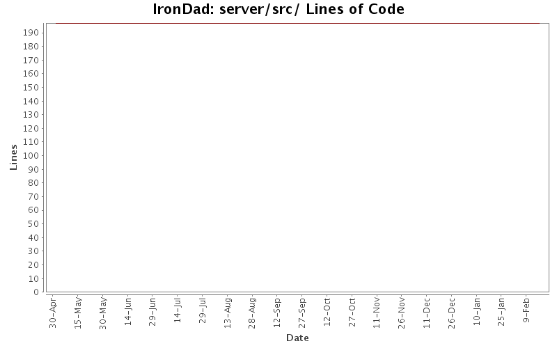 server/src/ Lines of Code