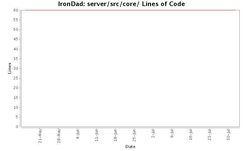 server/src/core/ Lines of Code