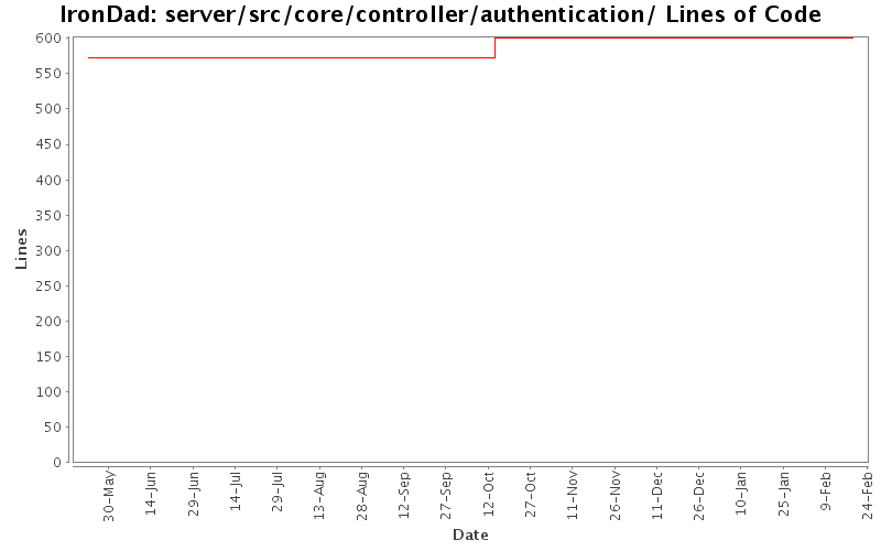 server/src/core/controller/authentication/ Lines of Code