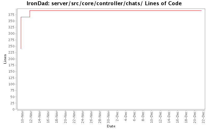 server/src/core/controller/chats/ Lines of Code