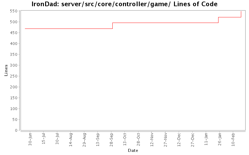 server/src/core/controller/game/ Lines of Code