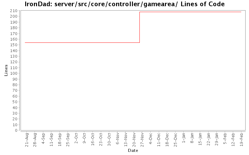 server/src/core/controller/gamearea/ Lines of Code