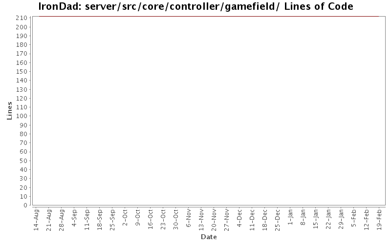 server/src/core/controller/gamefield/ Lines of Code