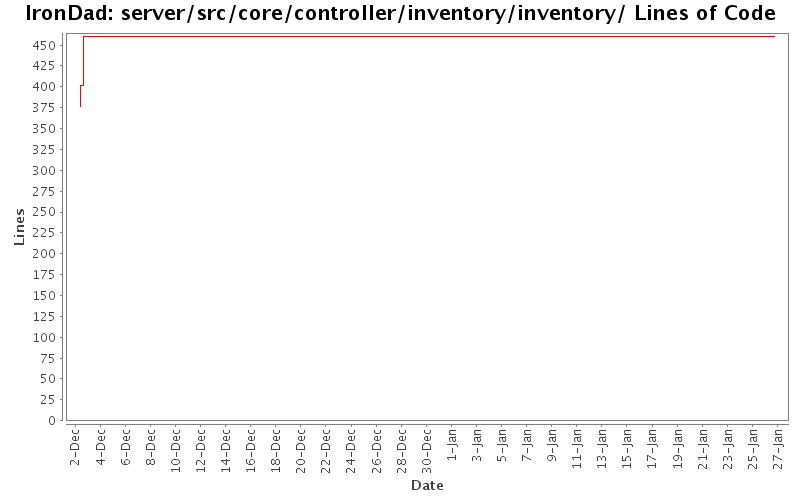 server/src/core/controller/inventory/inventory/ Lines of Code