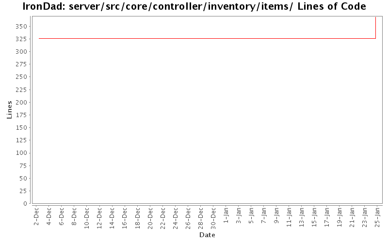 server/src/core/controller/inventory/items/ Lines of Code