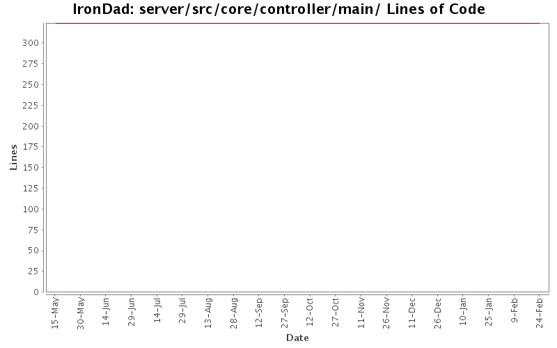 server/src/core/controller/main/ Lines of Code