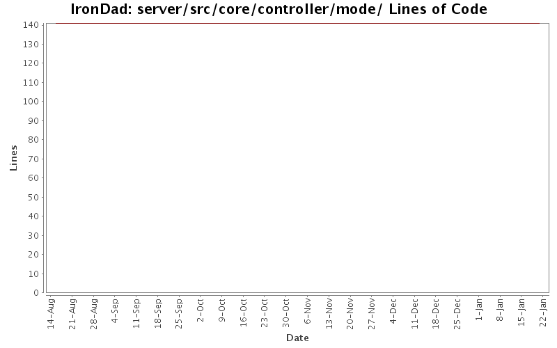 server/src/core/controller/mode/ Lines of Code