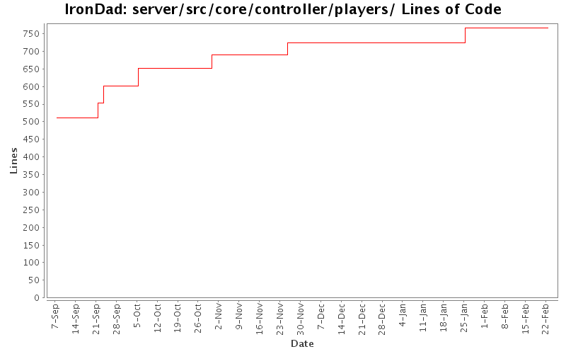 server/src/core/controller/players/ Lines of Code