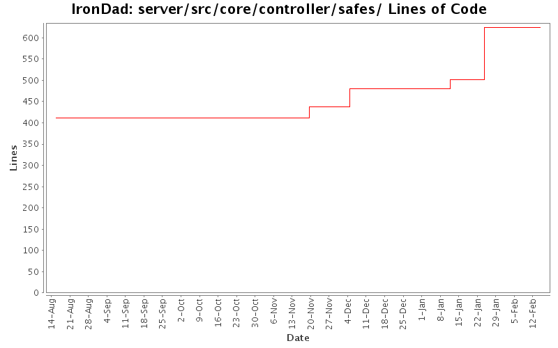 server/src/core/controller/safes/ Lines of Code