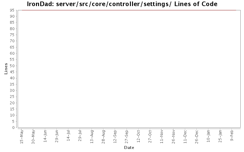 server/src/core/controller/settings/ Lines of Code