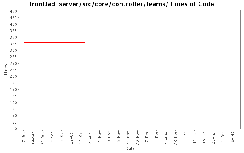 server/src/core/controller/teams/ Lines of Code