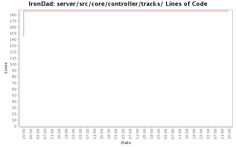 server/src/core/controller/tracks/ Lines of Code