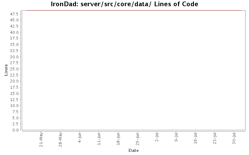 server/src/core/data/ Lines of Code