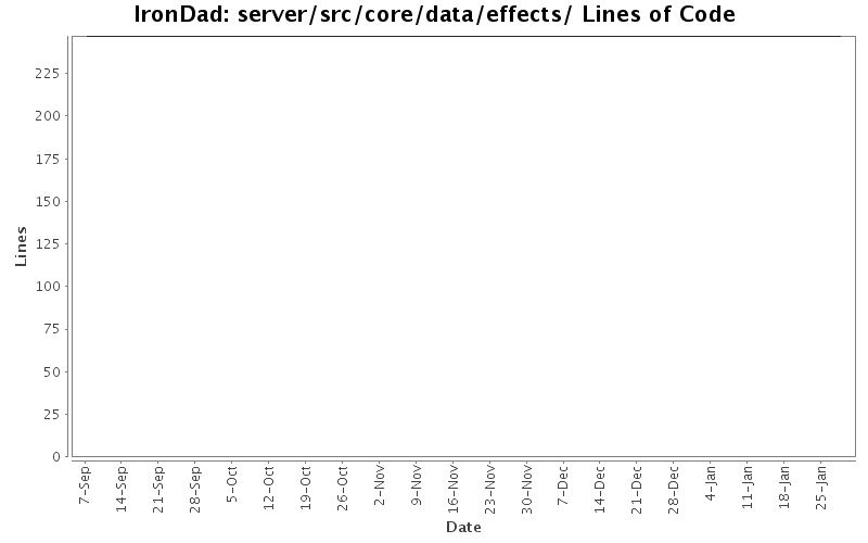 server/src/core/data/effects/ Lines of Code