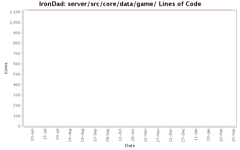 server/src/core/data/game/ Lines of Code