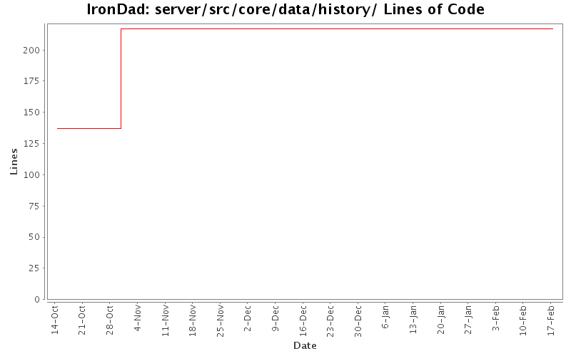 server/src/core/data/history/ Lines of Code
