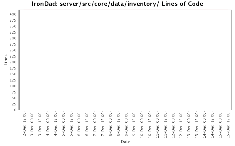 server/src/core/data/inventory/ Lines of Code