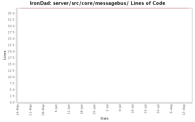 server/src/core/messagebus/ Lines of Code