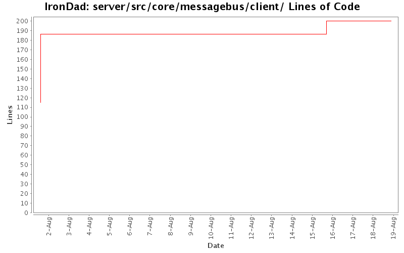 server/src/core/messagebus/client/ Lines of Code