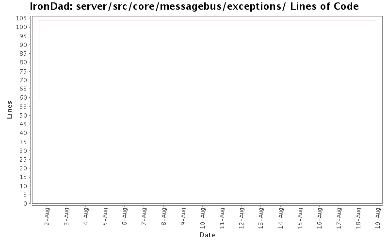 server/src/core/messagebus/exceptions/ Lines of Code