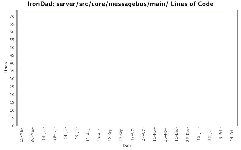 server/src/core/messagebus/main/ Lines of Code
