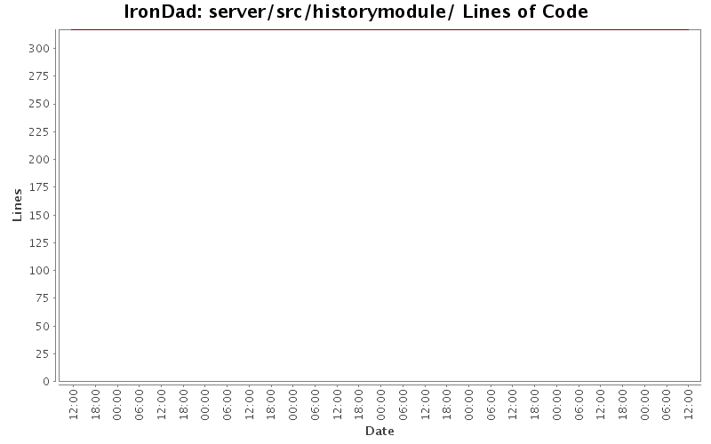 server/src/historymodule/ Lines of Code
