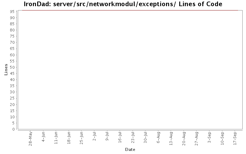 server/src/networkmodul/exceptions/ Lines of Code